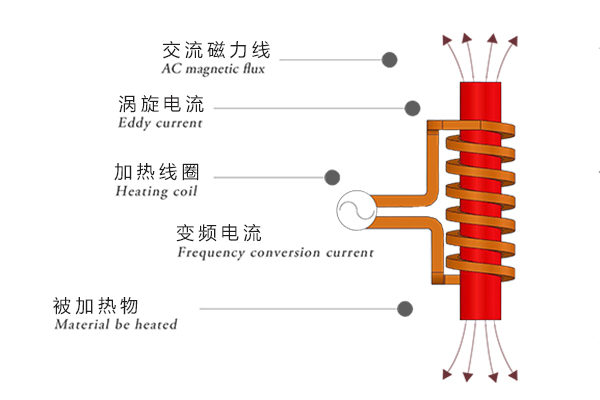 什么是感應(yīng)加熱設(shè)備，感應(yīng)加熱設(shè)備的用途