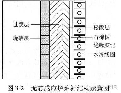 熔煉爐中頻耐火材料處于相對(duì)單薄的斷面