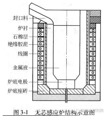 熔煉爐中頻坩堝式